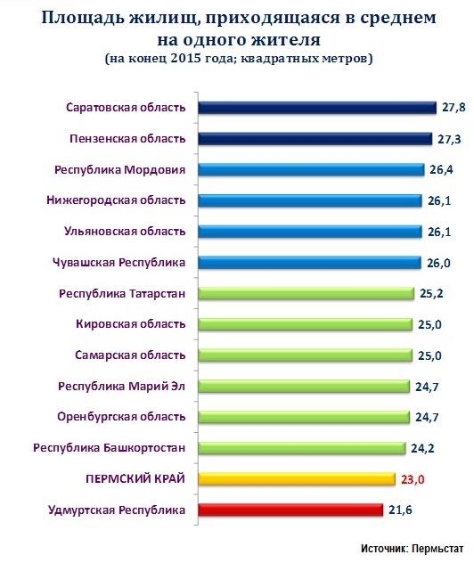 Пермский край занимает предпоследнее место в ПФО по обеспеченности населения жильем