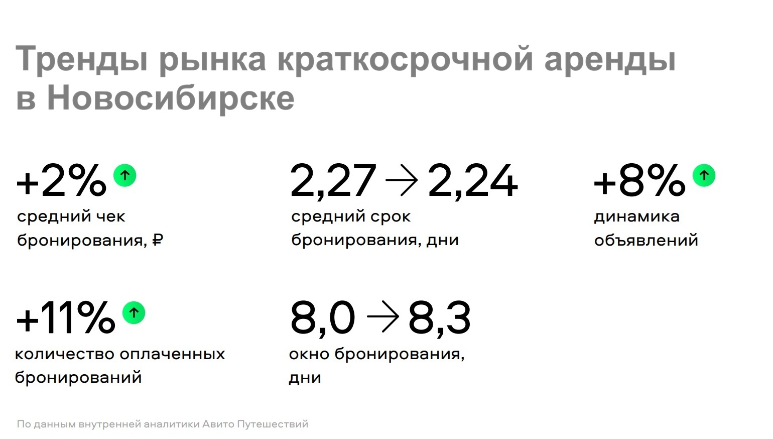 В «Авито» оценили тренды посуточной сдачи квартир и успех селлеров