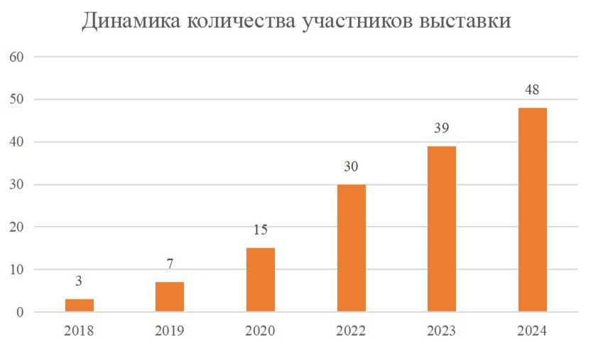 Как прошли «Янтарные выходные — 2024»