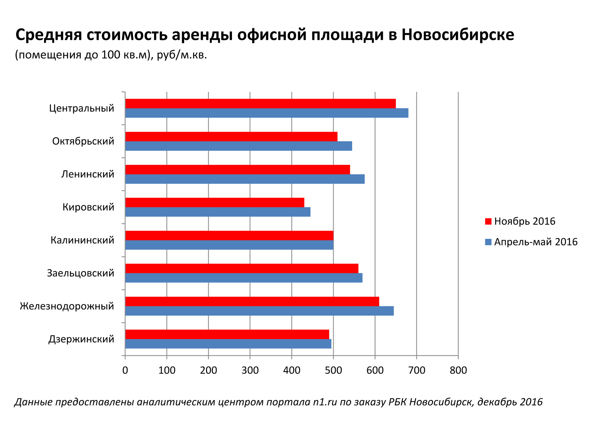 Место пусто: анализ цен на аренду офисных помещений в Новосибирске