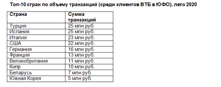 Жители ЮФО сократили покупки за рубежом на треть