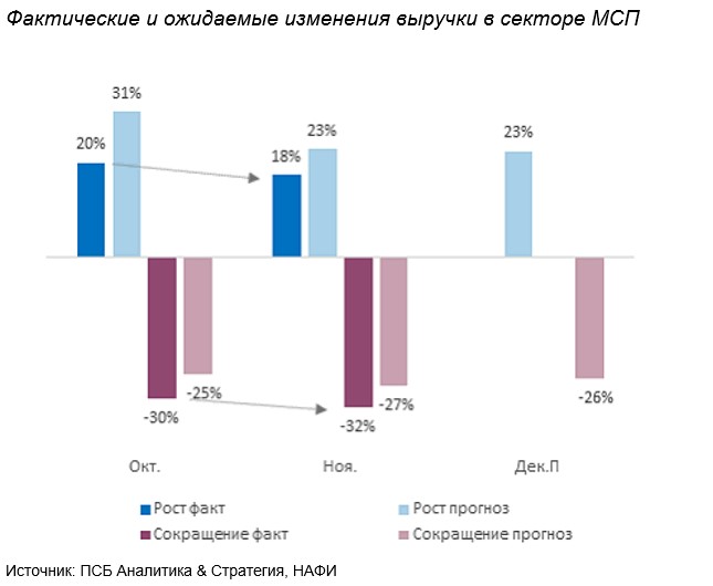 Инвестиционная активность бизнеса снизилась до минимума с начала года