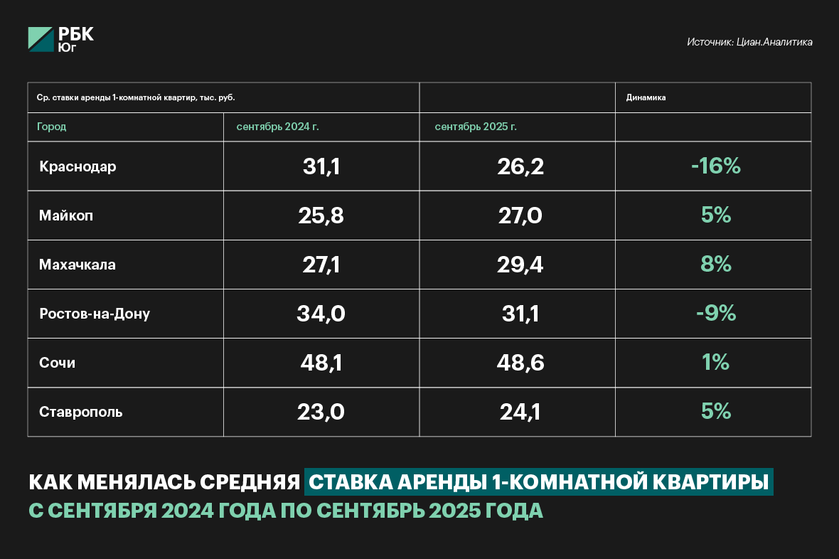 Источник: Циан.Аналитика
