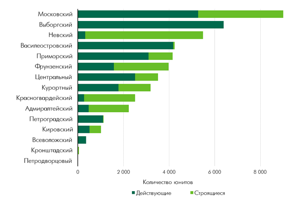 Структура рынка по районам города