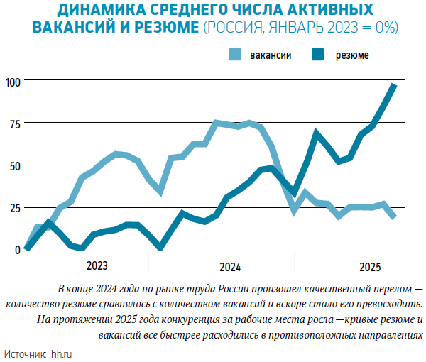 Рынок труда перешел через «ноль»