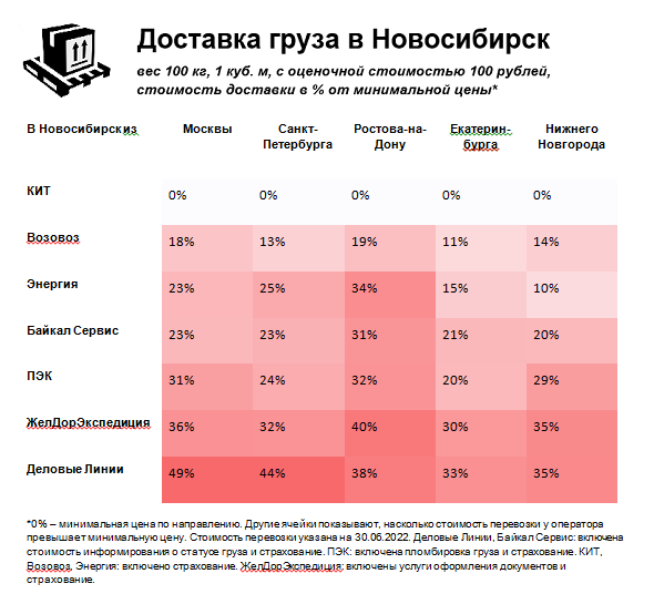 Сколько стоит доставить груз из Новосибирска — обзор тарифов и условий