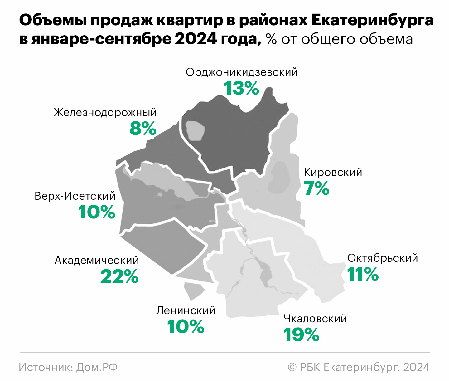 Половина девелоперов Екатеринбурга за год увеличила выручку