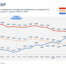 Почему в Нижегородской области растет средний коэффициент рождаемости