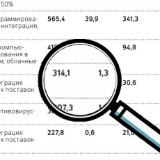 Рейтинг российских IT-компаний — 2016