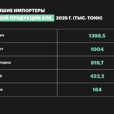 Аграрные доминанты Юга и Кавказа