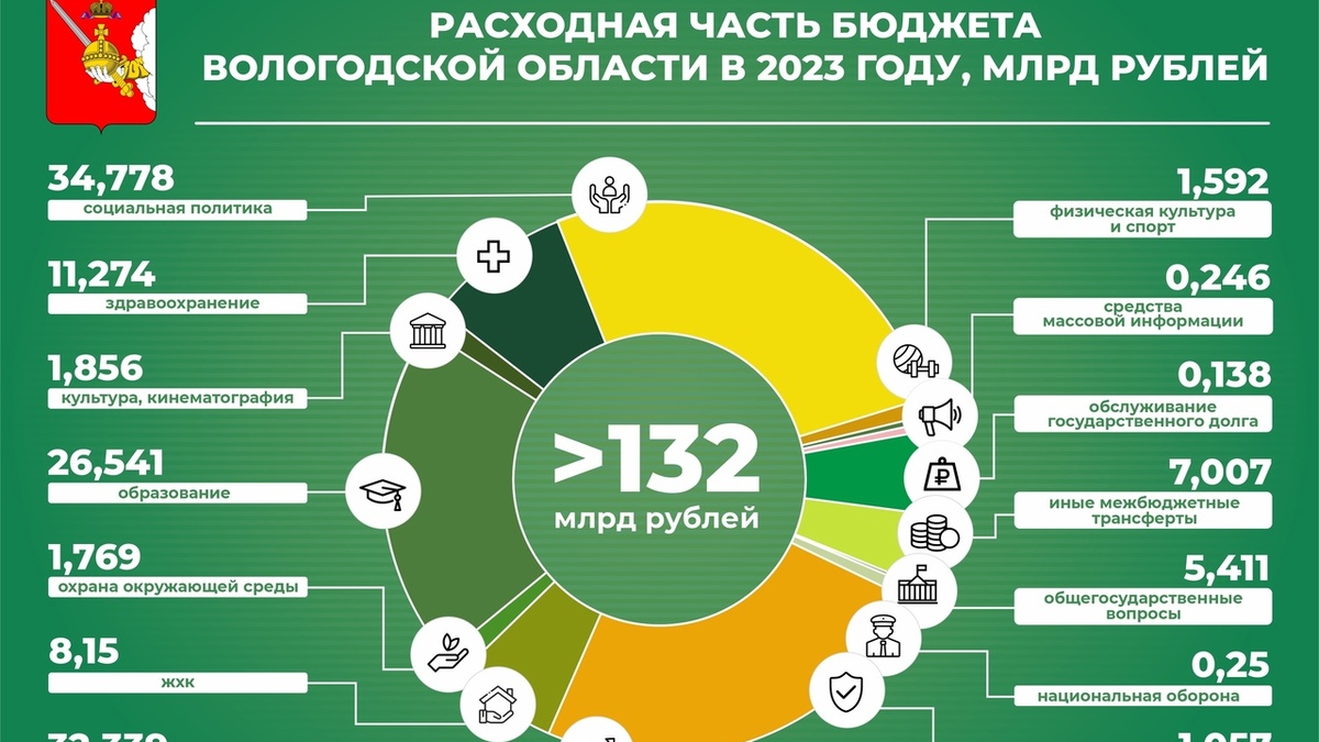 В Вологодской области приняли бюджет-2023, увеличив расходы — РБК