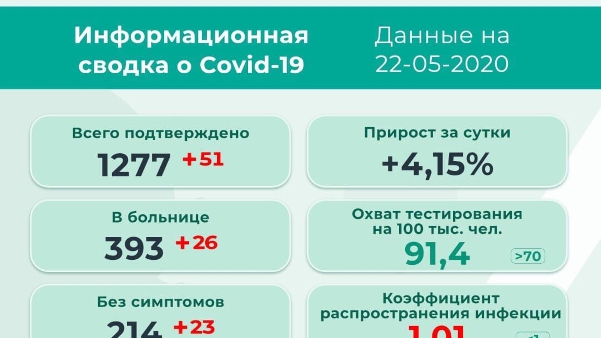 Фото: Региональный оперштаб по противодействию распространению коронавирусной инфекции
