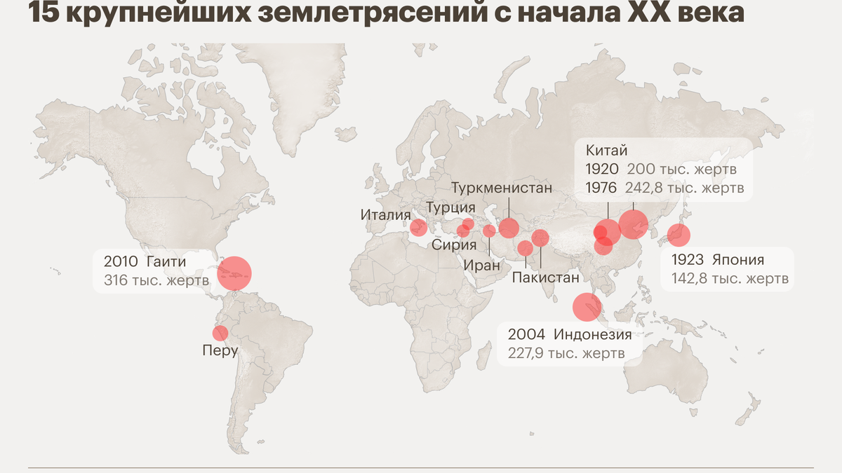 По данным Национальных центров экологической информации США (NCEI), крупнейшее по числу жертв землетрясение с начала XX века произошло на Гаити в 2010 году и унесло жизни более 300 тыс. человек. Информацию о подземных толчках по всему миру собирает и классифицирует их по категориям интенсивности, причиненного ущерба и другим параметрам Национальный центр геофизических данных, который входит в NCEI. Данные о числе жертв в Турции и Сирии в 2023 году пока продолжают меняться, но это землетрясение уже вошло в 15 самых смертоносных за последние 120 лет. Подробнее о каждом из них читайте далее