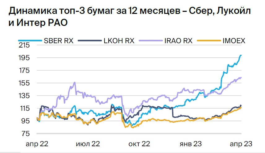 Сравнение динамики акций фаворитов &laquo;БКС Мир инвестиций&raquo; с индексом Мосбиржи