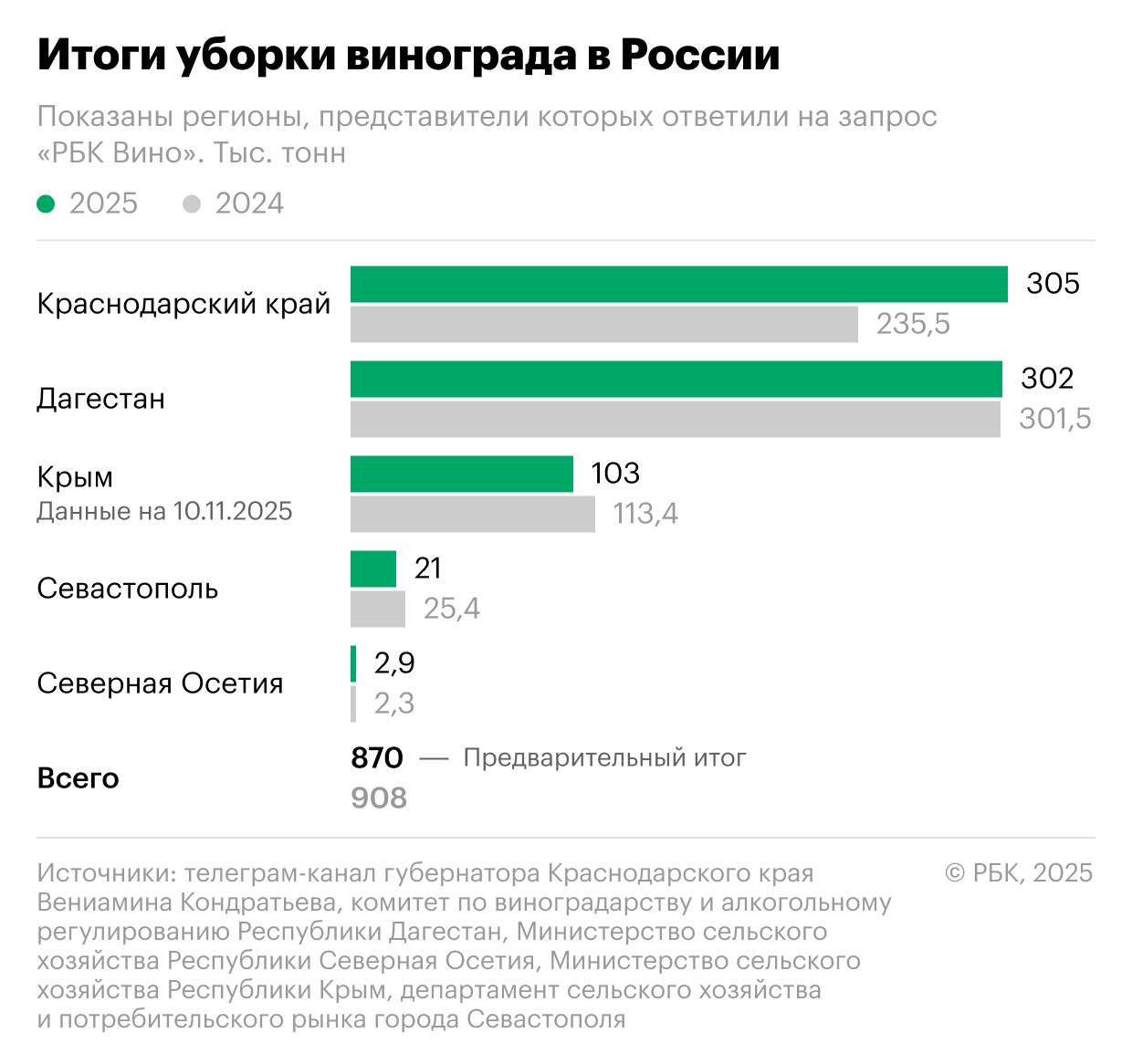 Урожай винограда в России приблизился к рекордному за счет двух регионов