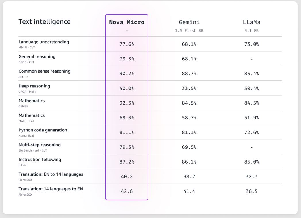 Сравнение Nova Micro с Gemini и Llama в текстовых задачах