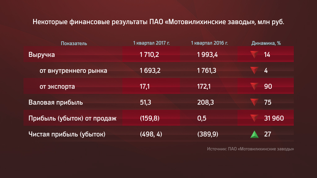 Чистый убыток «Мотовилихинских заводов» приблизился к 0,5 млрд рублей