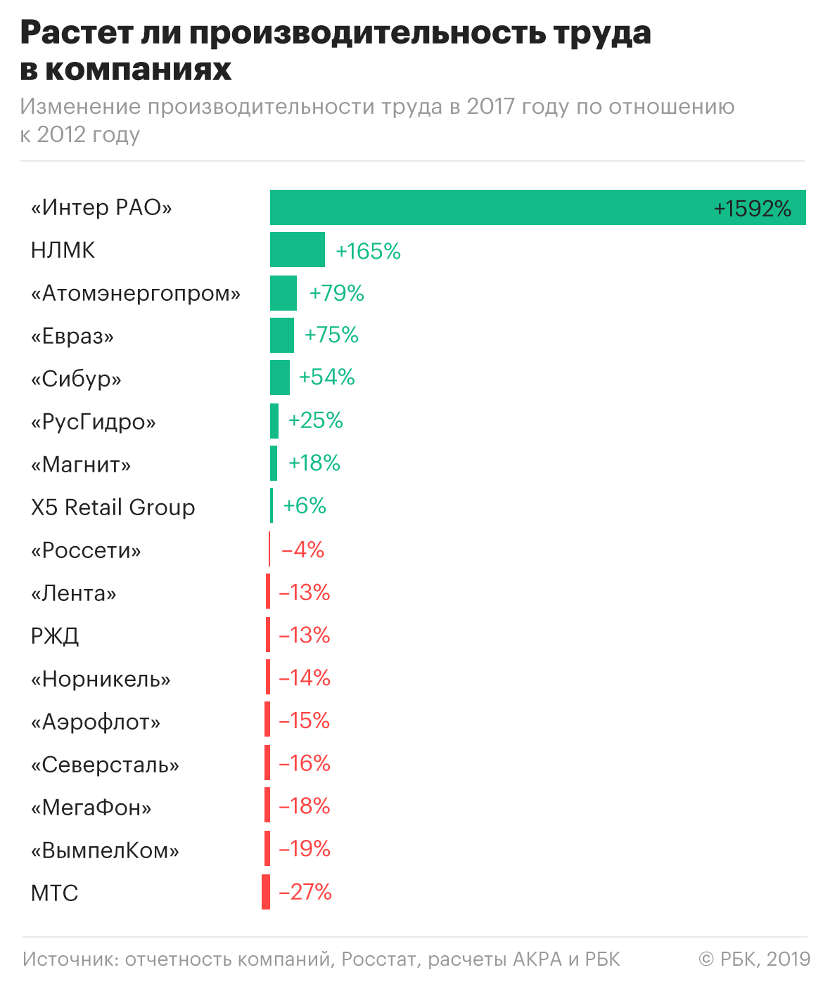 Эксперты оценили производительность крупнейших несырьевых компаний России