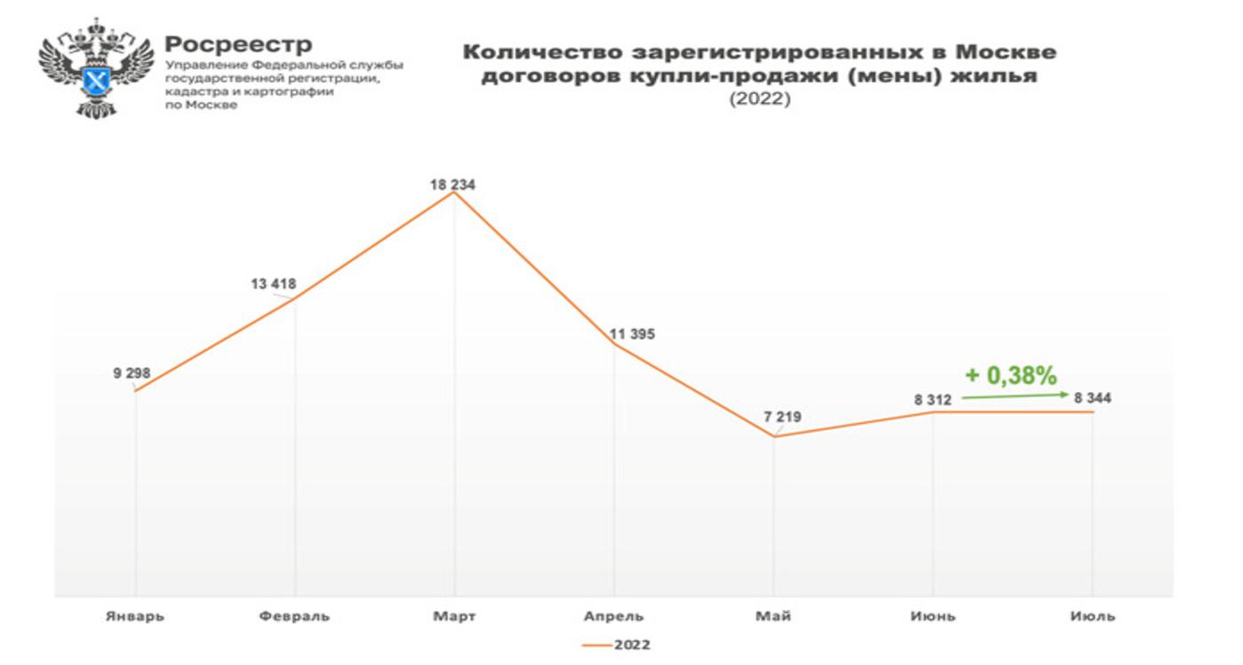 Росреестр зафиксировал отсутствие роста спроса на жилье в Москве