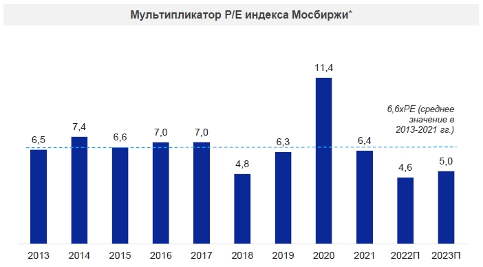 Мультипликатор P/E индекса Мосбиржи