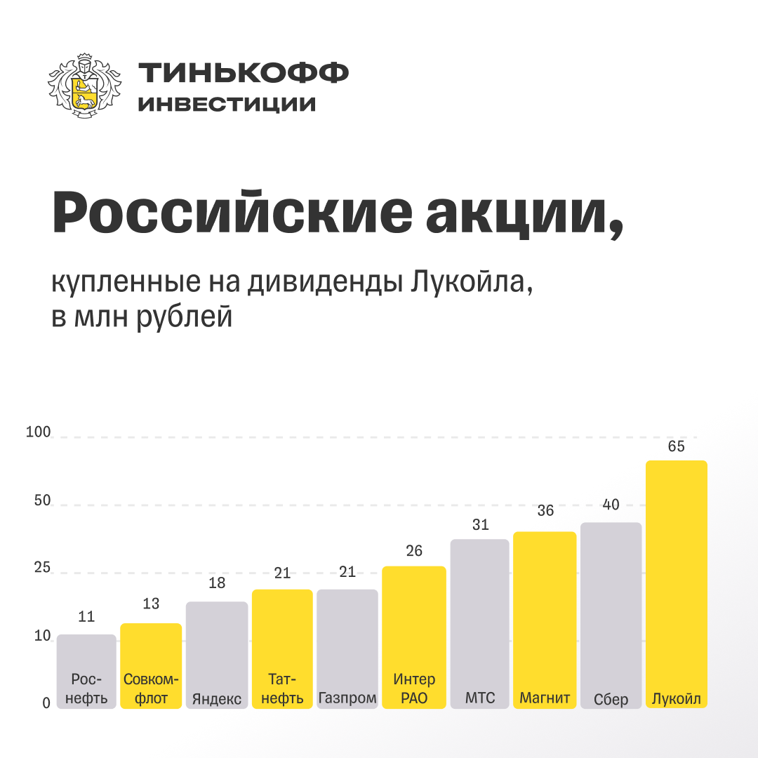 Наиболее популярные российские акции для реинвестирования дивидендов ЛУКОЙЛа