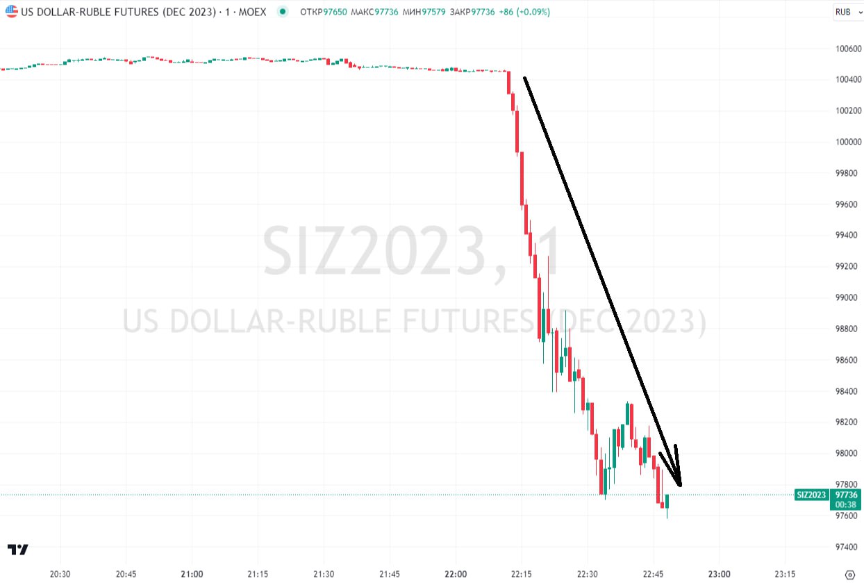 Фьючерс на доллар упал после того, как Путин подписал указ о возврате  валютной выручки | РБК Инвестиции