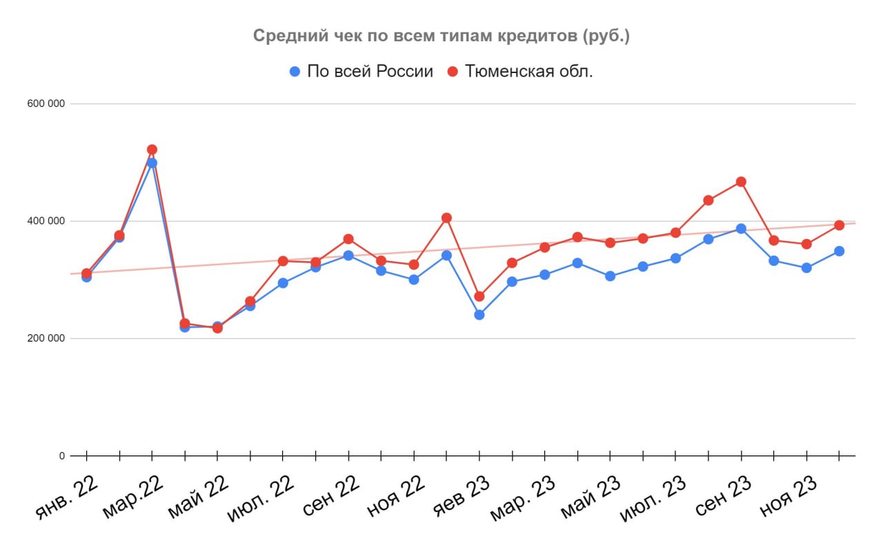 Средний чек кредитов за последние два года.