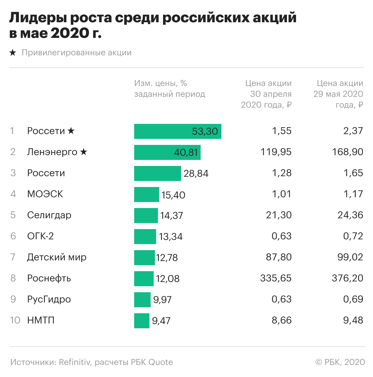 10 лучших производителей. Лидер рынка. Акции энергетических компаний России. РБК инвестиции акции. Компания Лидер рынка.