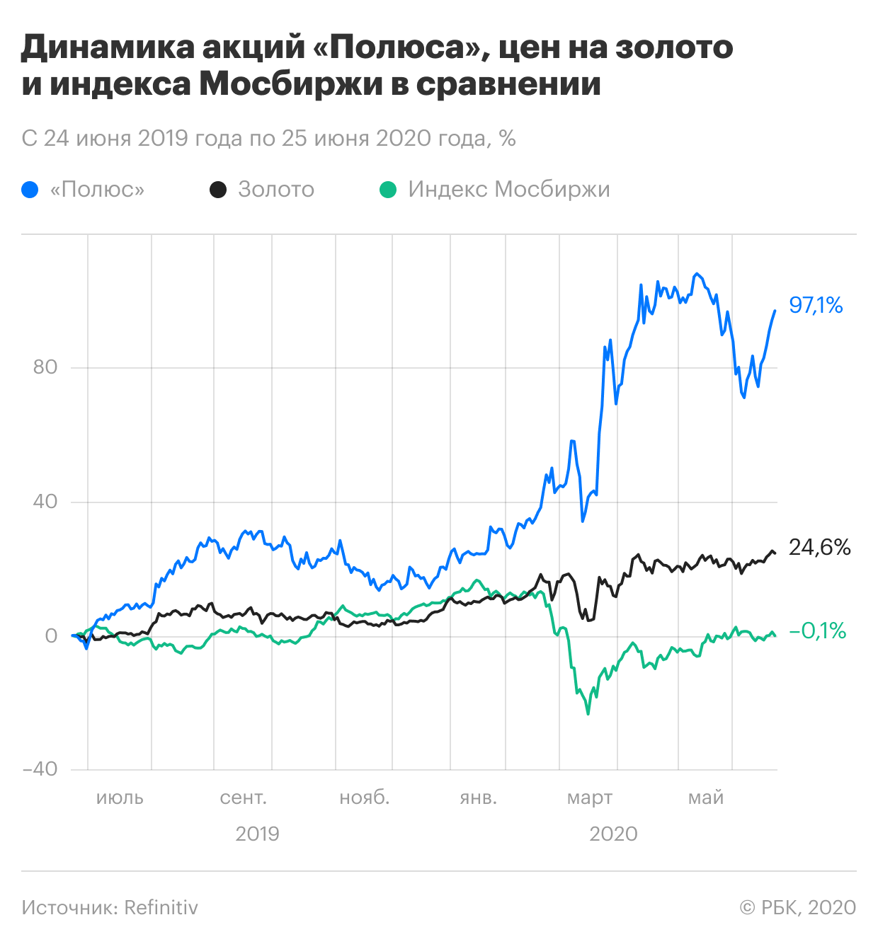 Сколько стоит акция на рубль. Полюс золото динамика. Акции компаний. Акции полюс золото. Динамика стоимости акций.