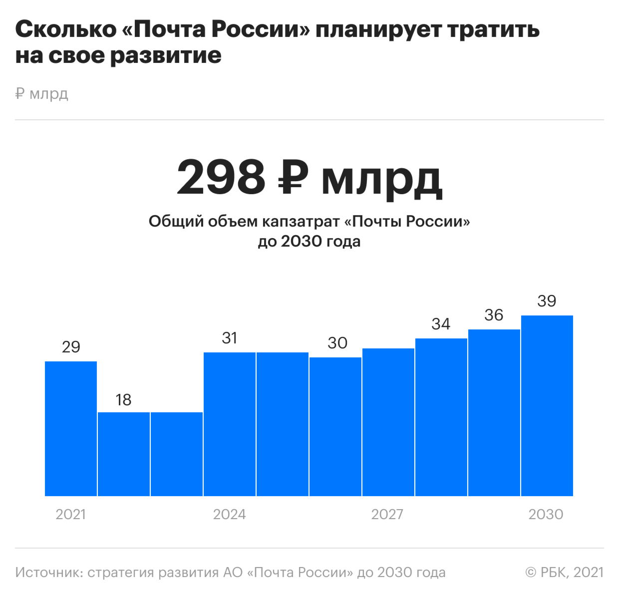 Как «Почта России» изменится к 2030 году. Инфографика