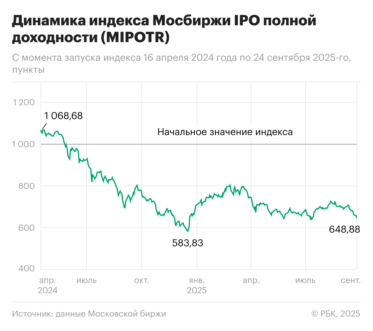 Динамика индекса Мосбиржи IPO полной доходности (MIPOTR) с момента запуска