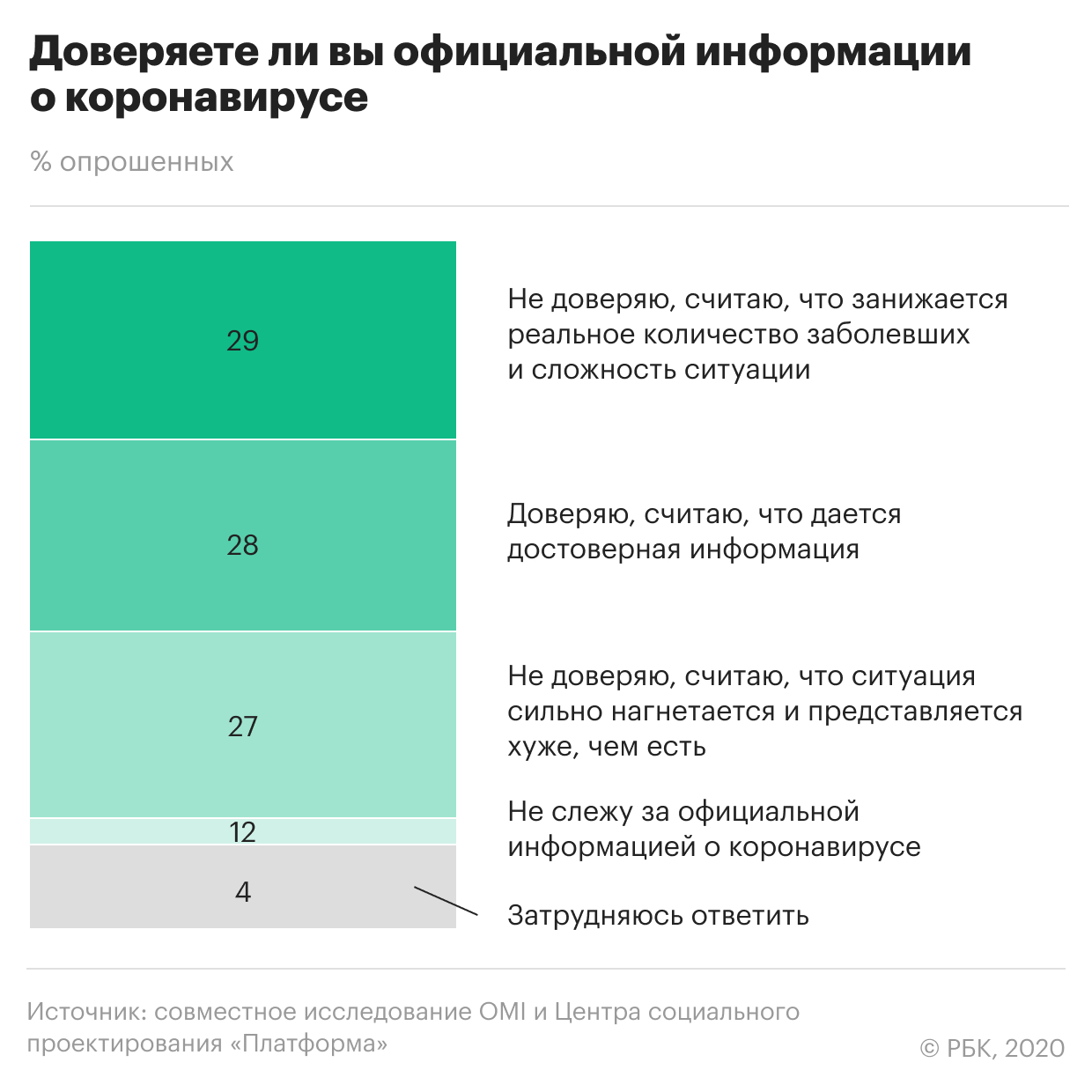Более половины россиян заявили о недоверии официальным новостям о вирусе