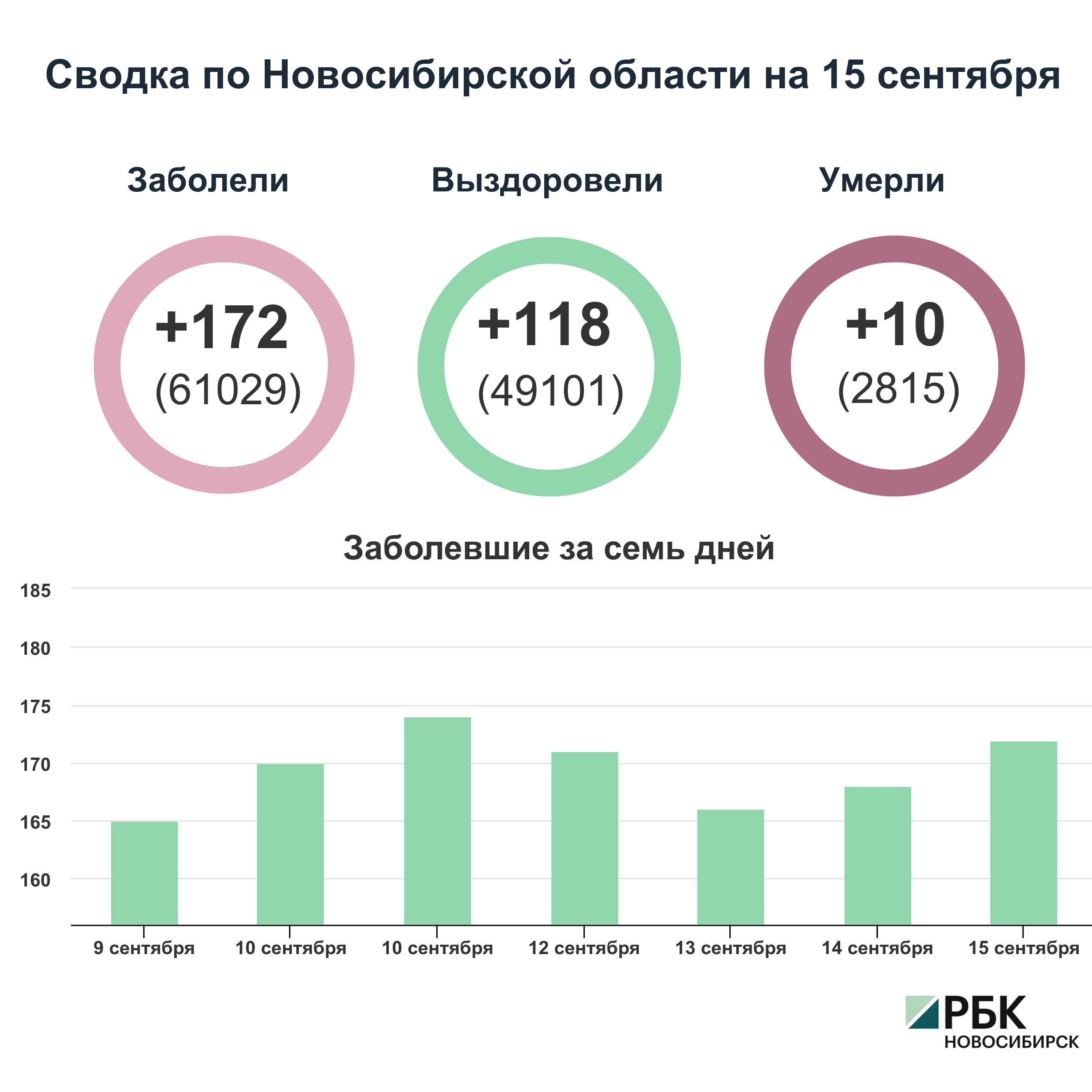 Коронавирус в Новосибирске: сводка на 15 сентября