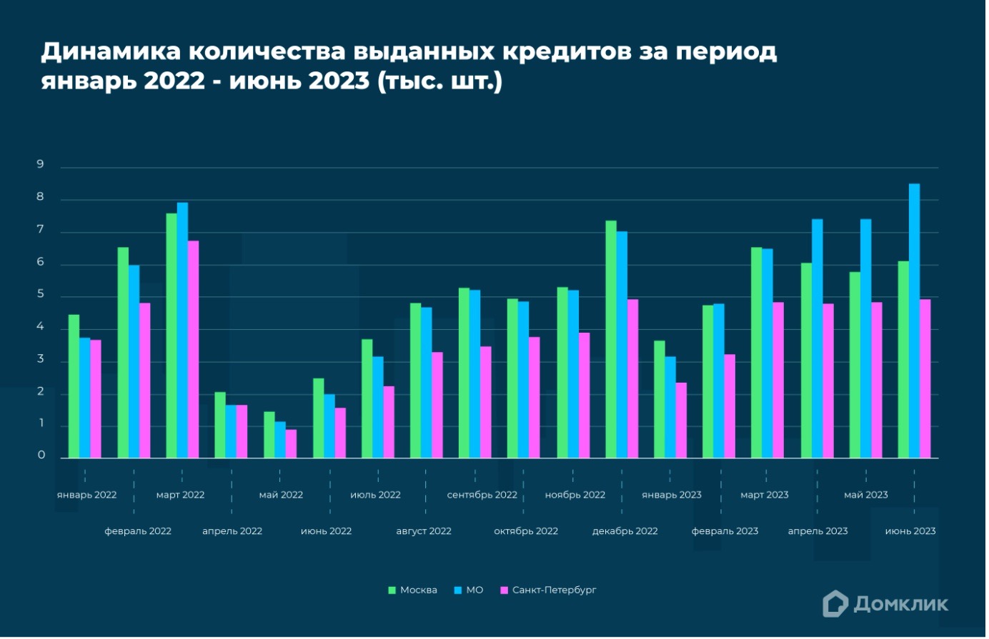 Динамика количества выдач ипотечных кредитов за 2022&ndash;2023 годы по Москве, Подмосковью и Санкт-Петербургу