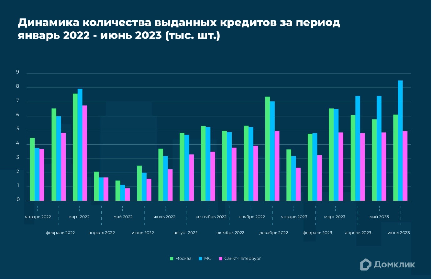 Домклик» сообщил о возвращении спроса на ипотеку на уровень 2021 года