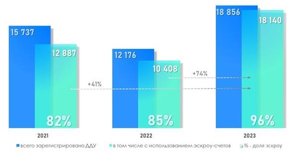Динамика числа регистраций ДДУ в Москве с использованием эскроу-счетов. Декабрь
