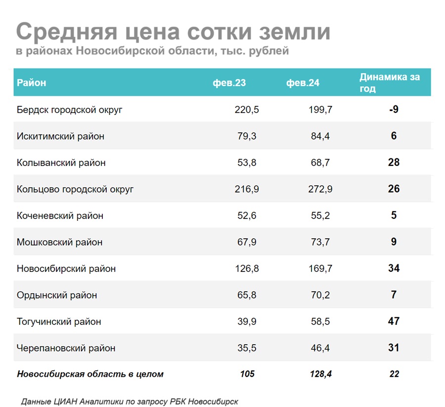 Стоимость загородных домов в Новосибирской области выросла, — обзор