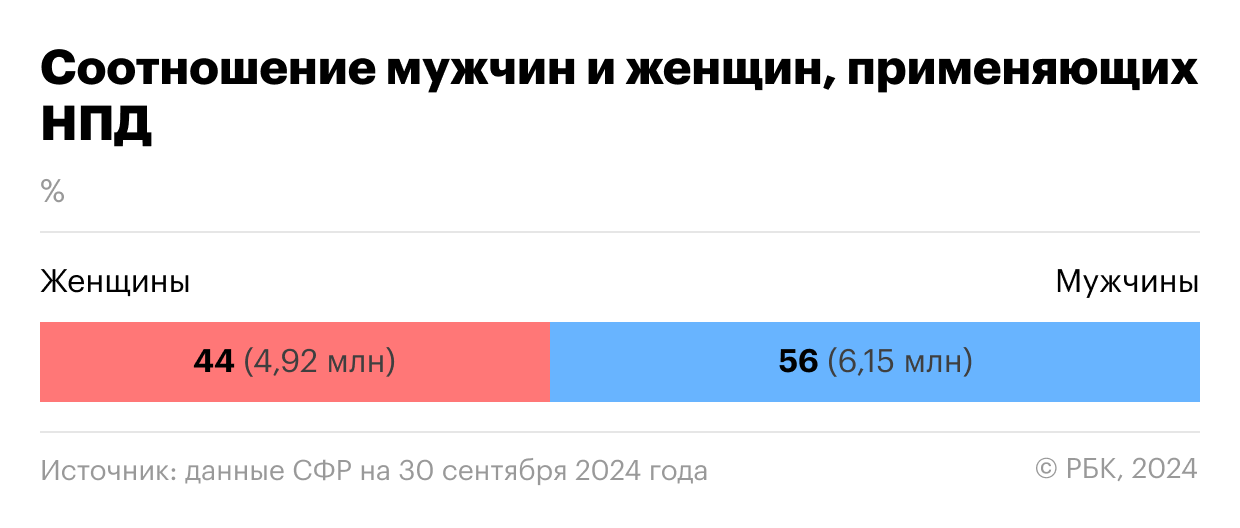 Соотношение мужчин и женщин, применяющих НПД