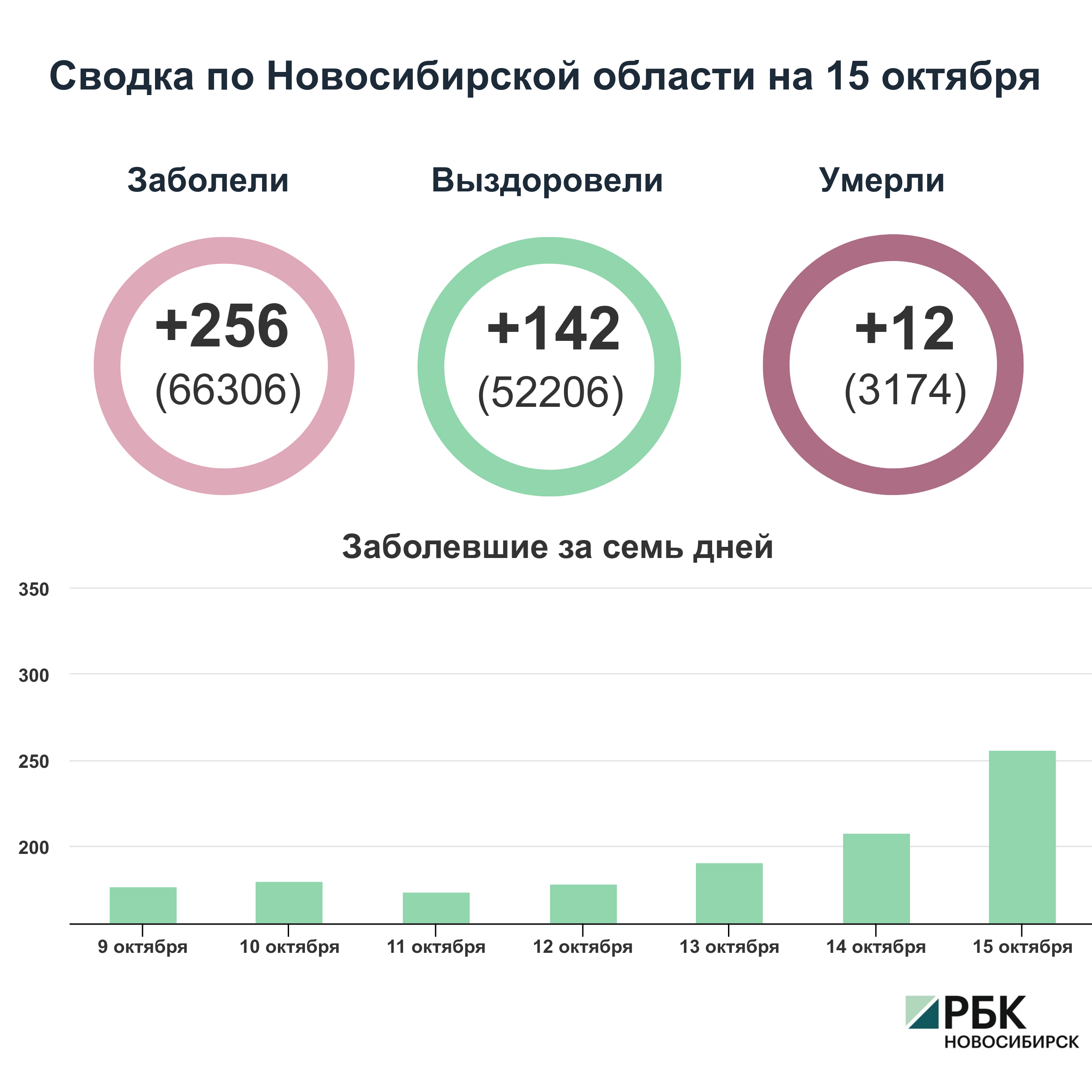 Коронавирус в Новосибирске: сводка на 15 октября