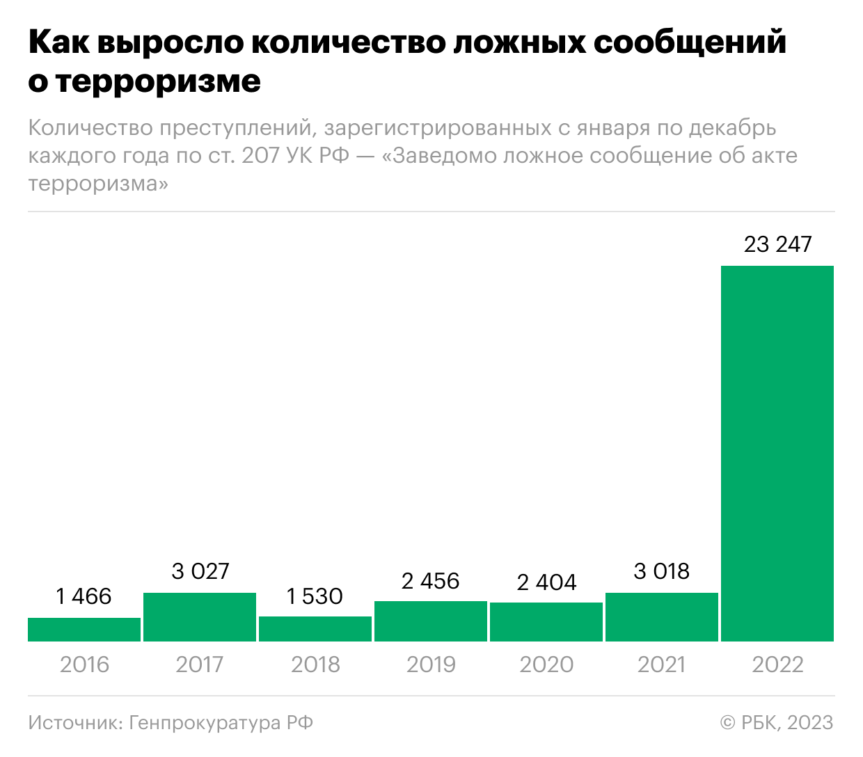 Как в России подскочило число ложных сообщений о терроризме. Инфографика