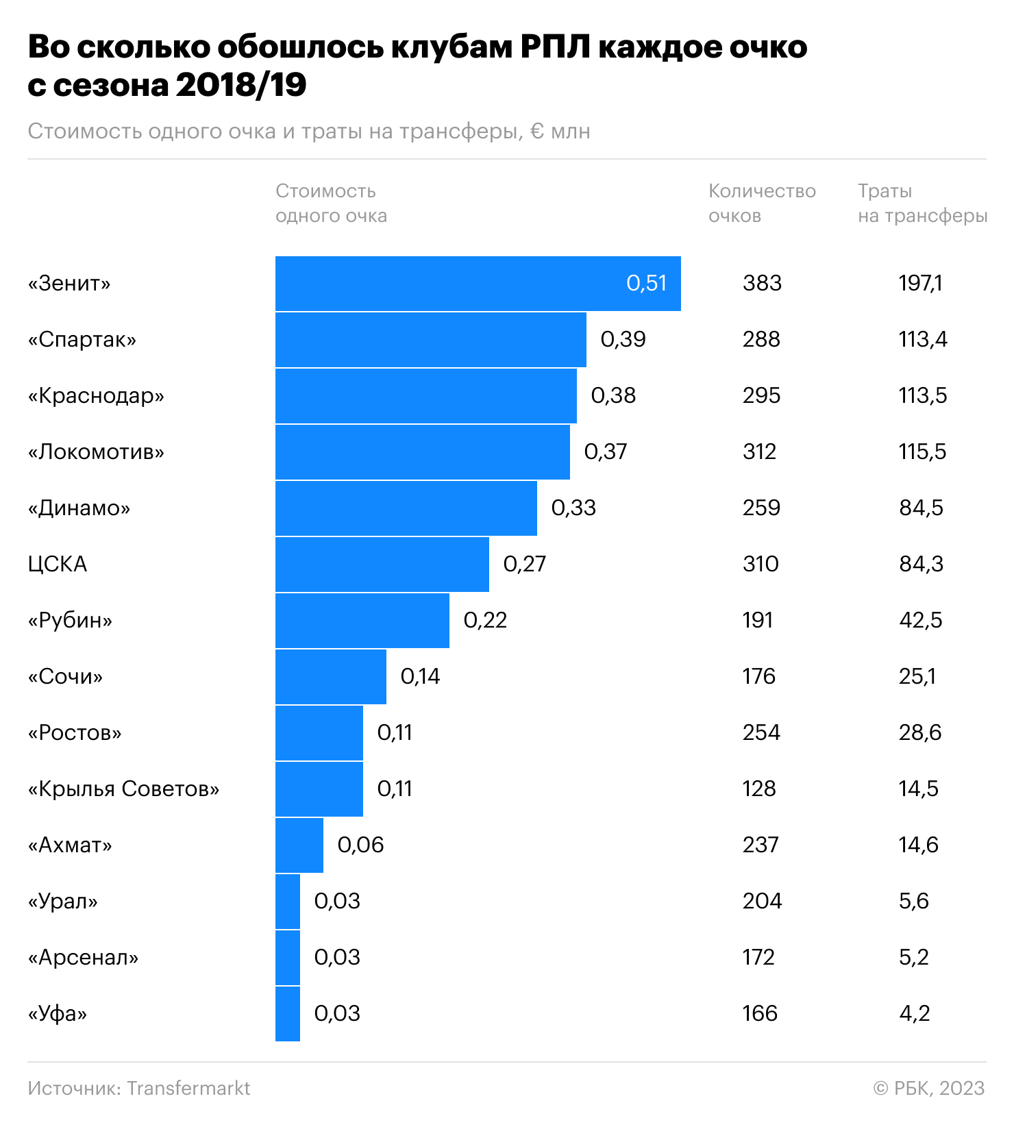 «Зенит» вошел в топ убыточных клубов мира. Сколько стоит победа в РПЛ