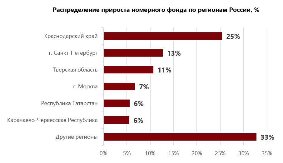Объем введенных гостиничных номеров установит рекорд за 10 лет