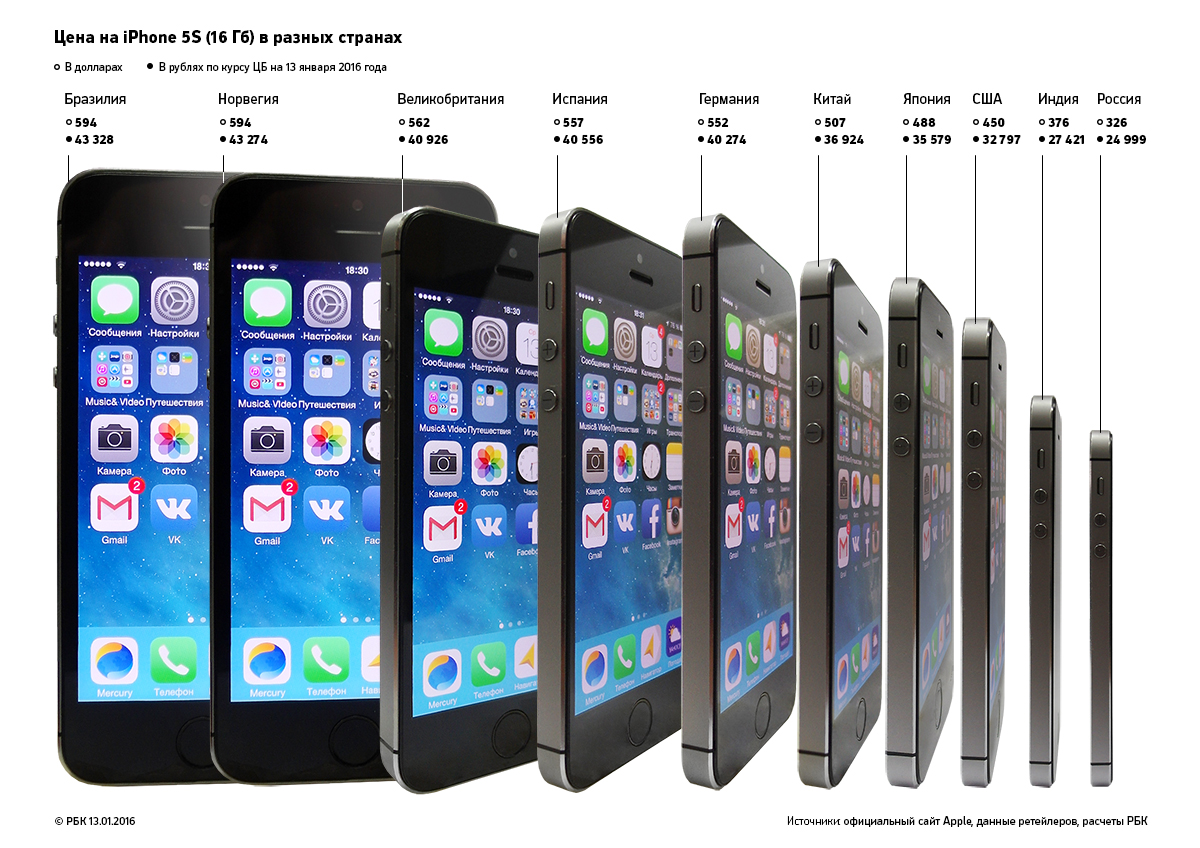 Российские цены на iPhone 5s стали самыми низкими в мире