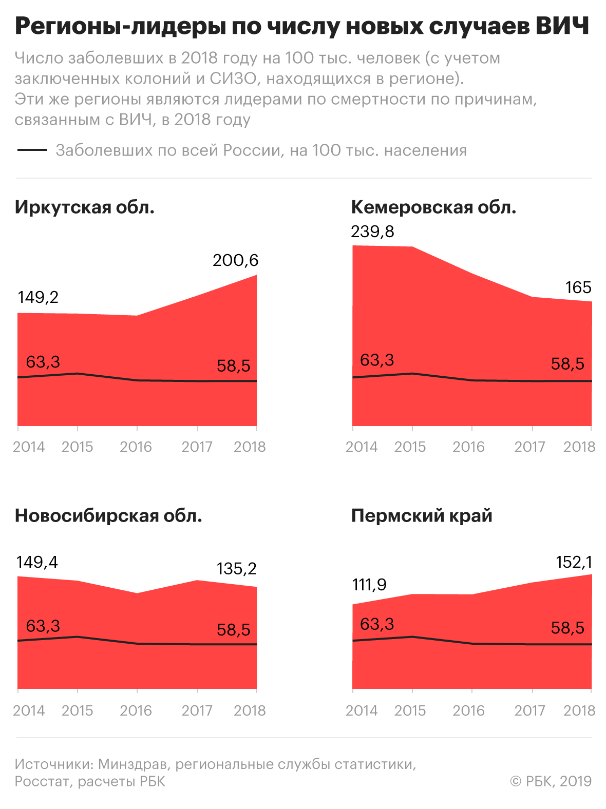 Большинство заболевших ВИЧ россиян оказались жителями Сибири и Урала