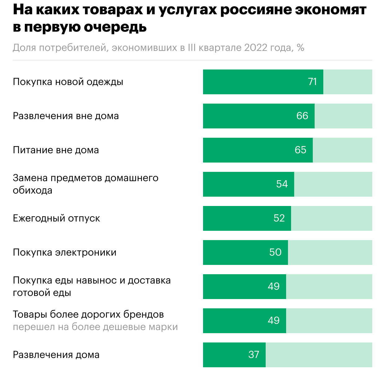 Кафе, одежда и кино: на чем россияне готовы экономить. Инфографика