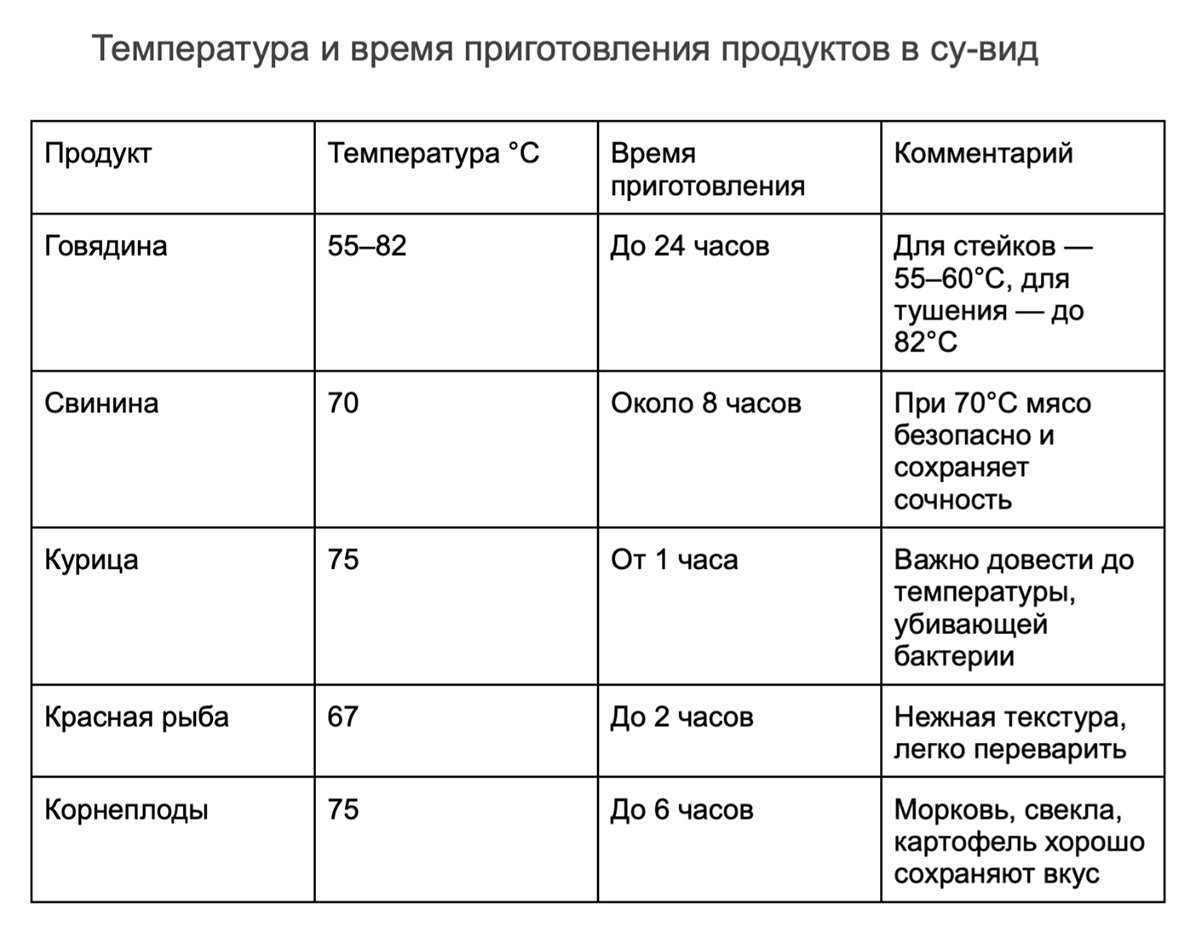 Почти для всех продуктов температура воды невысокая, а вот время томления сильно отличается