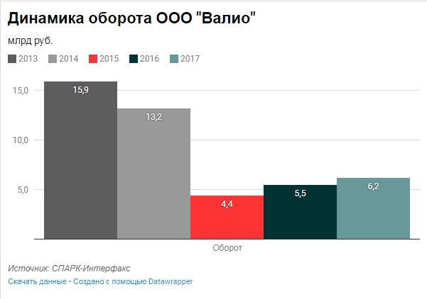Valio ответил на рост спроса на свою продукцию в России