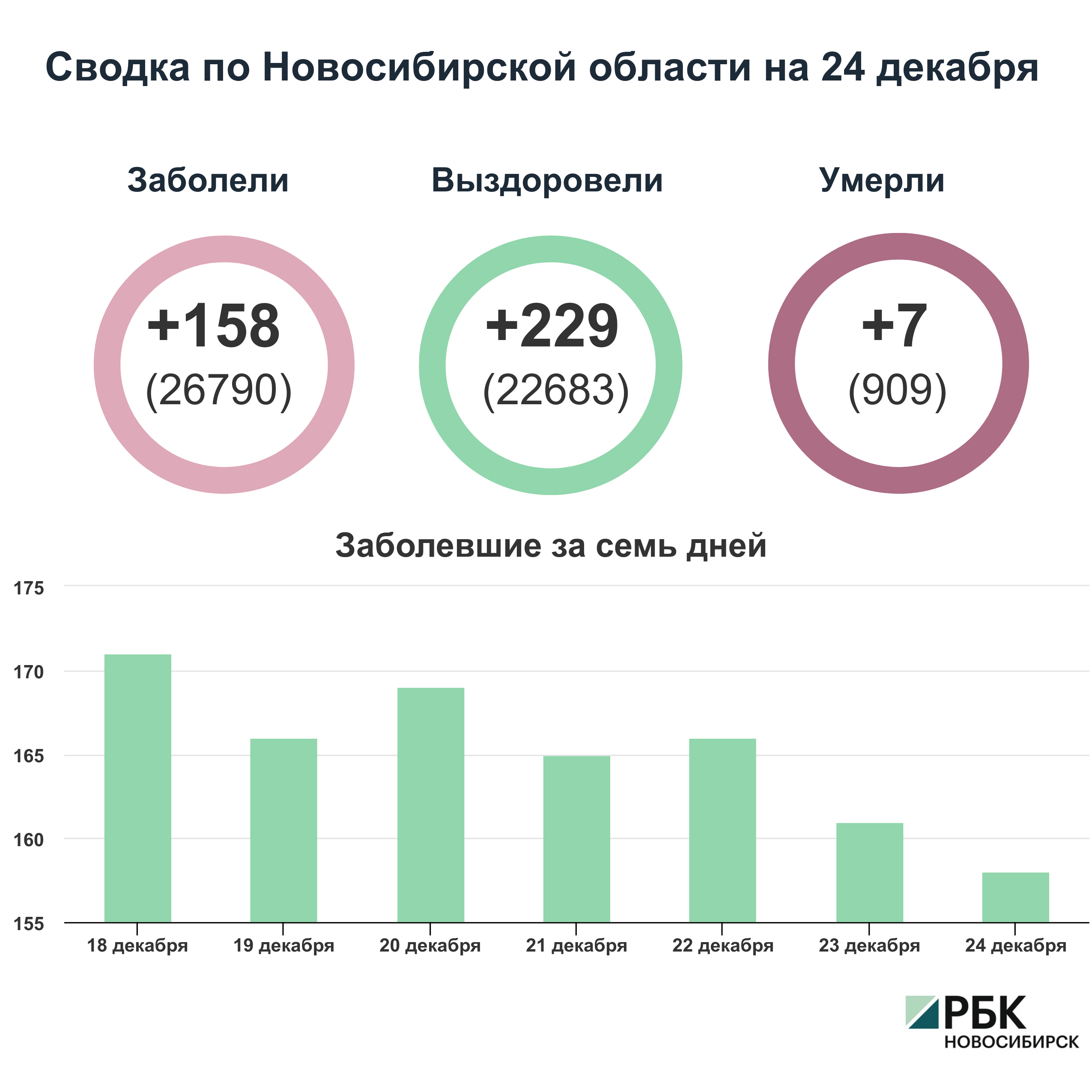 Коронавирус в Новосибирске: сводка на 24 декабря