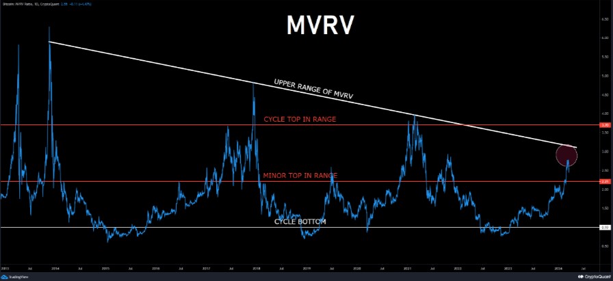 Индикатор MVRV. Источник: CryptoQuant&nbsp;