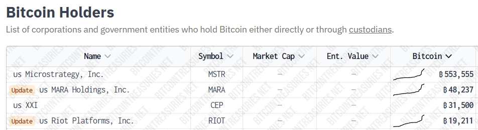 Крупнейшие корпоративные держатели биткоинов. Источник: Bitcoin Treasuries